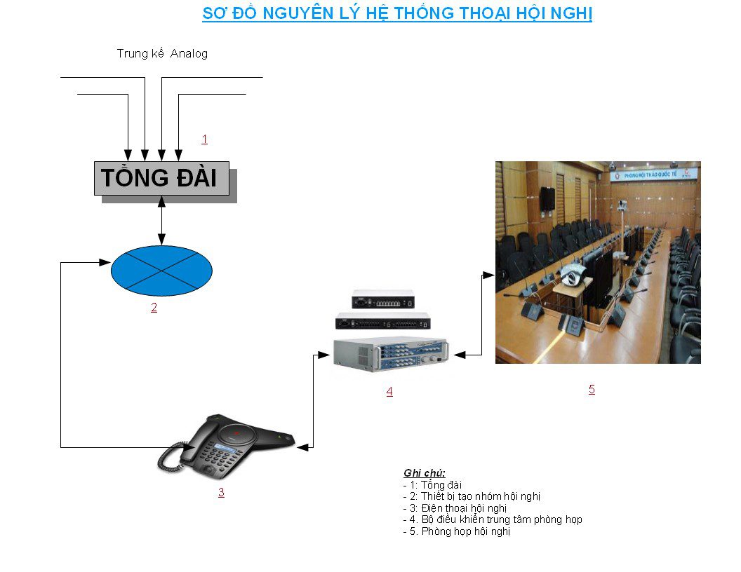 Âm thanh hội nghị