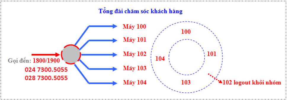 Tổng đài ip làm trung tâm chăm sóc khách hàng