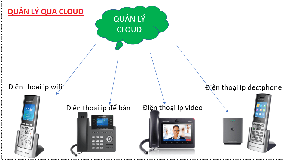 Quản lý Cloud điện thoại IP