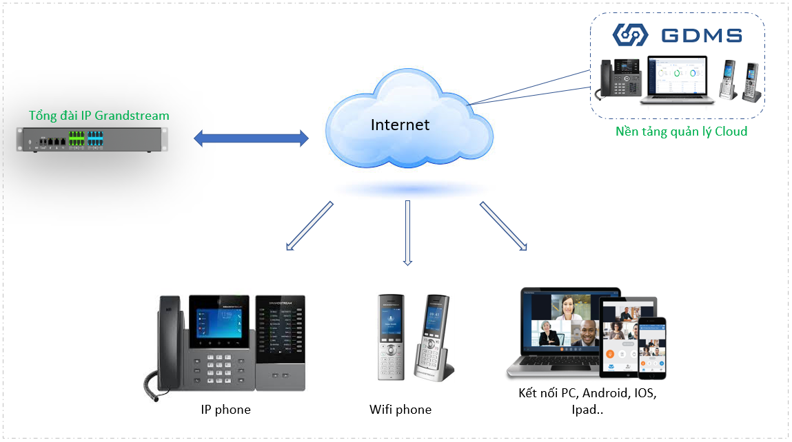 Các mô hình kết nối tổng đài IP Kết nối tổng đài thường với tổng đài IP