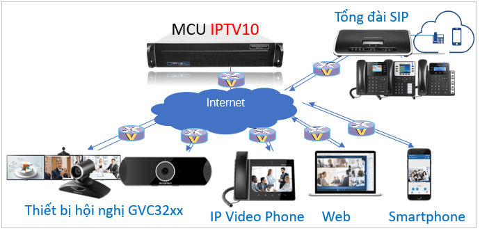 Thiết Bị MCU Hội Nghị Truyền Hình