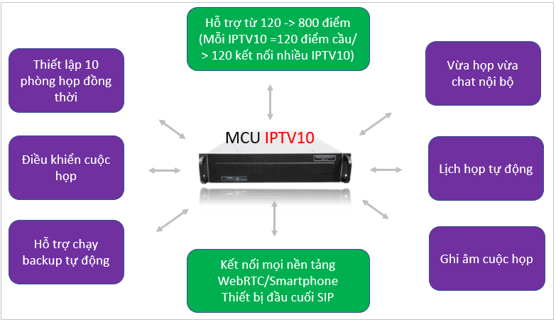 MCU hội nghị truyền hình Grandstream IPTV10