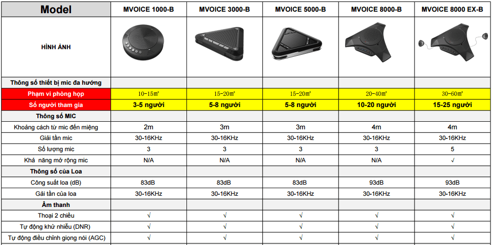 Mic hội nghị đa hướng MVoice 3000B - Sử dụng kể cả mất điện