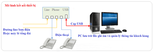 Kết nối thiết bị ghi âm điện thoại