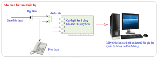 Kết nối thiết bị ghi âm điện thoại