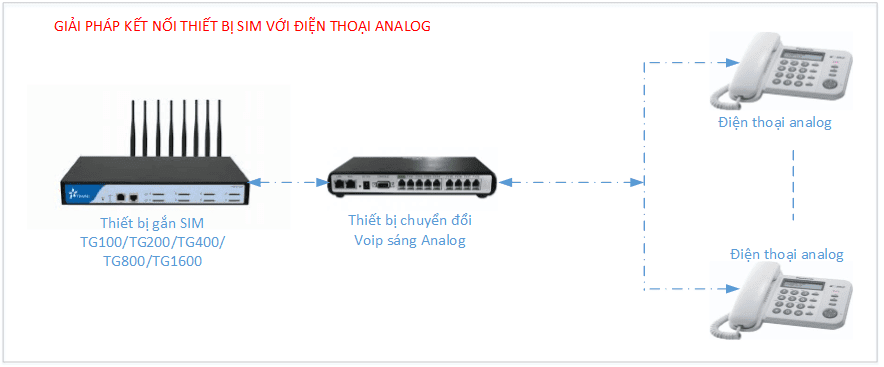 Kết nối thiết bị cắm sim