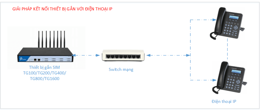 Kết nối thiết bị cắm sim