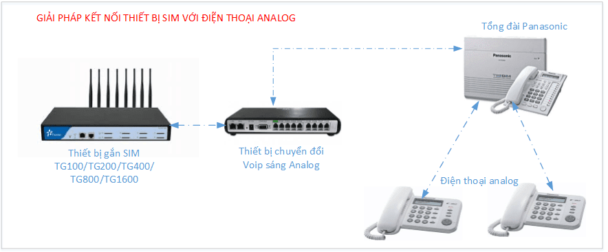 Kết nối thiết bị cắm sim