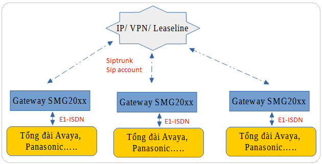 Kết nối E1 link các tổng đài