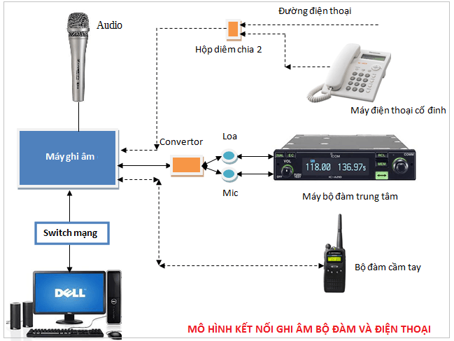 Thiết bị ghi âm điện thoại và bộ đàm